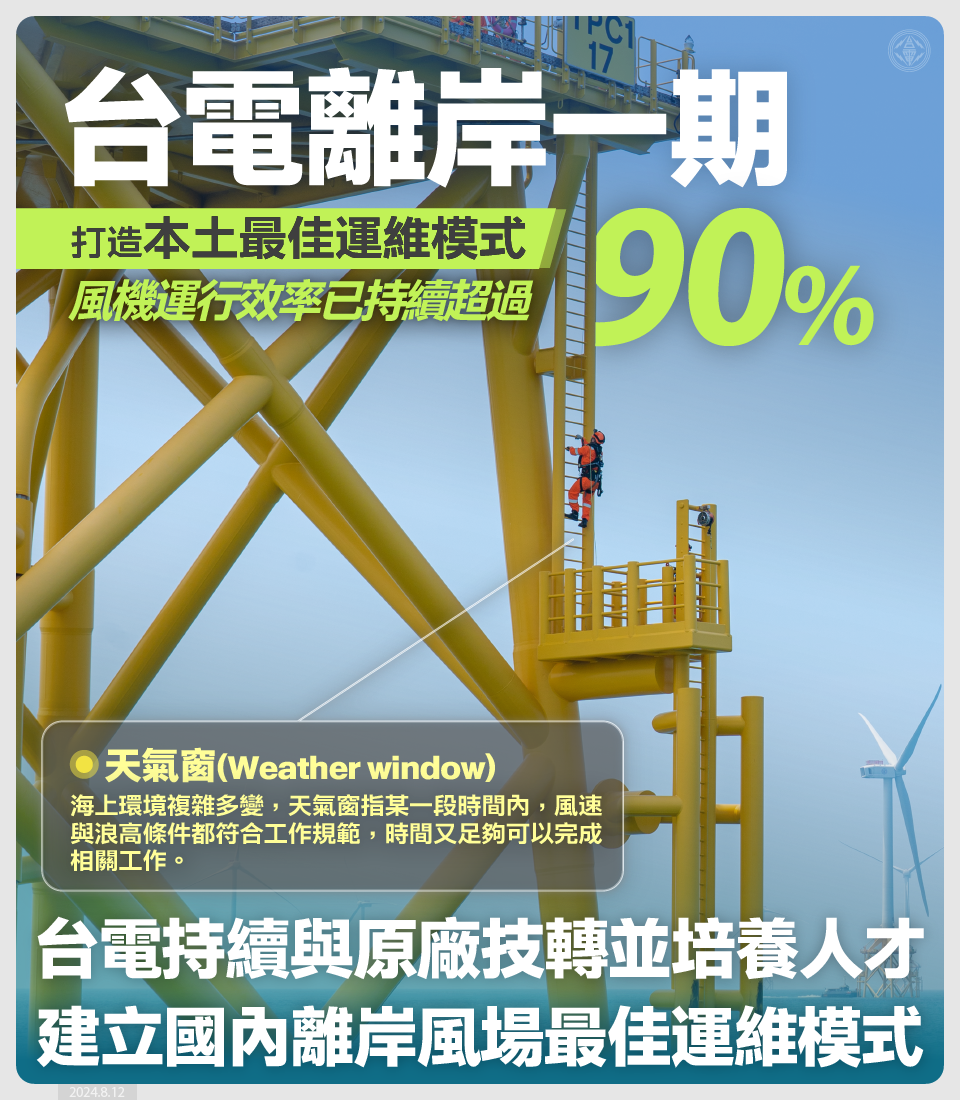 審計部關切台電離岸一期風力發電成效，台電表示，經改善今年4月起運行效率已持續超過90%。