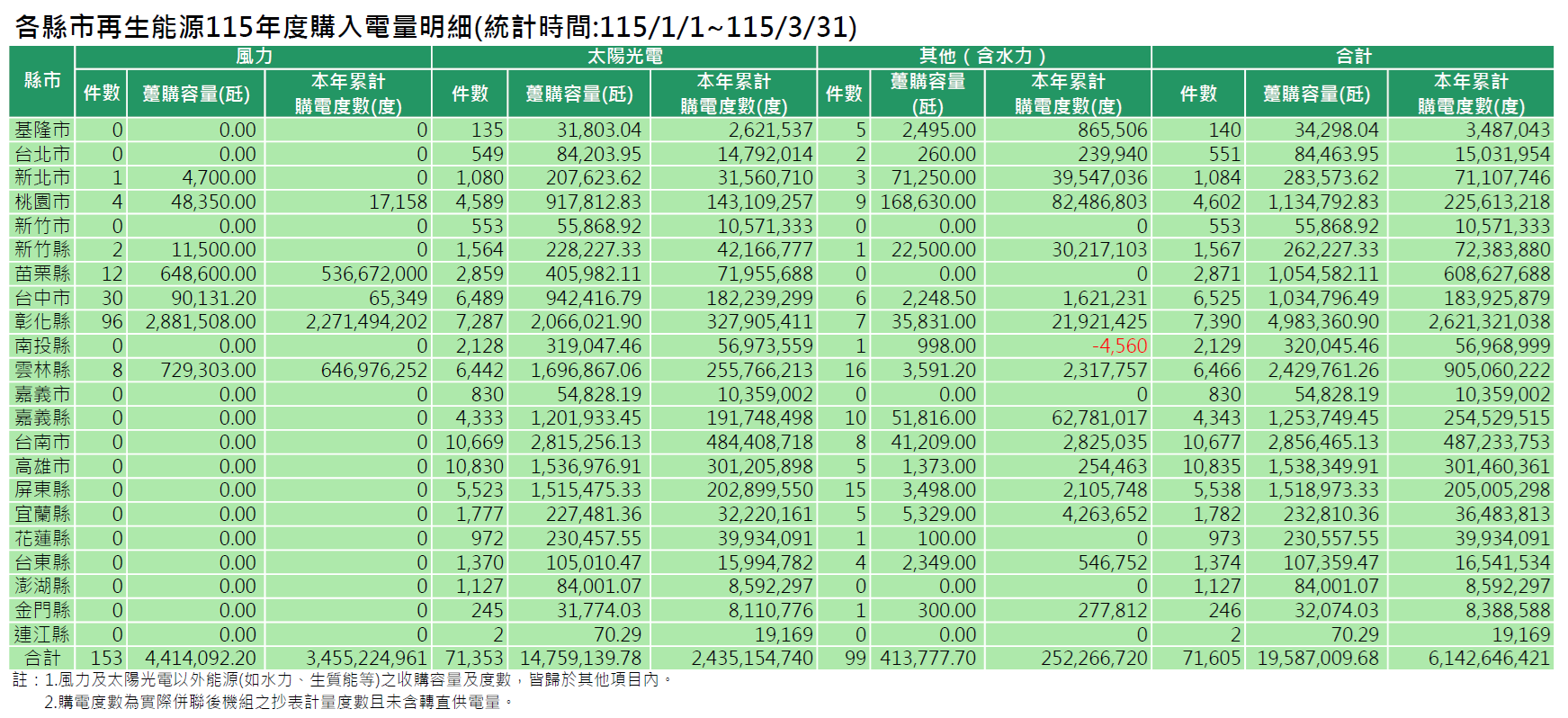 各縣市115年度再生能源購入電量明細(統計時間:115/1/1~115/3/31)。詳細內容請參考各縣市再生能源購入電量明細_11503.PDF檔