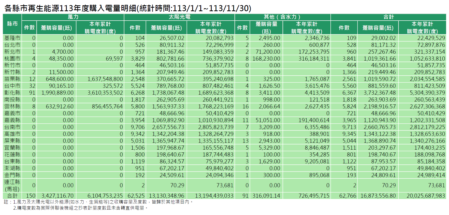 各縣市113年度再生能源購入電量明細(統計時間:113/1/1~113/11/30)。詳細內容請參考各縣市再生能源購入電量明細_11311.PDF檔