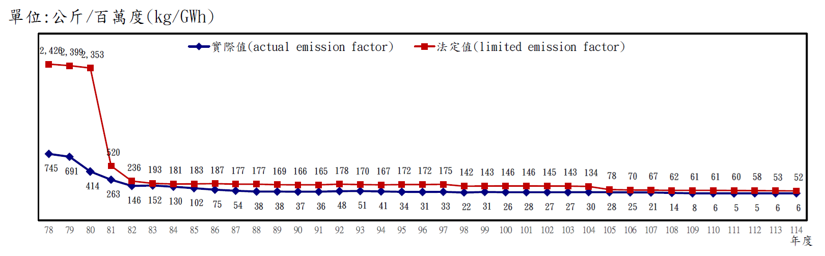 火力發電廠粒狀污染物排放改善績效圖。詳細內容請參考下方：火力發電廠粒狀污染物排放改善績效圖.PDF檔