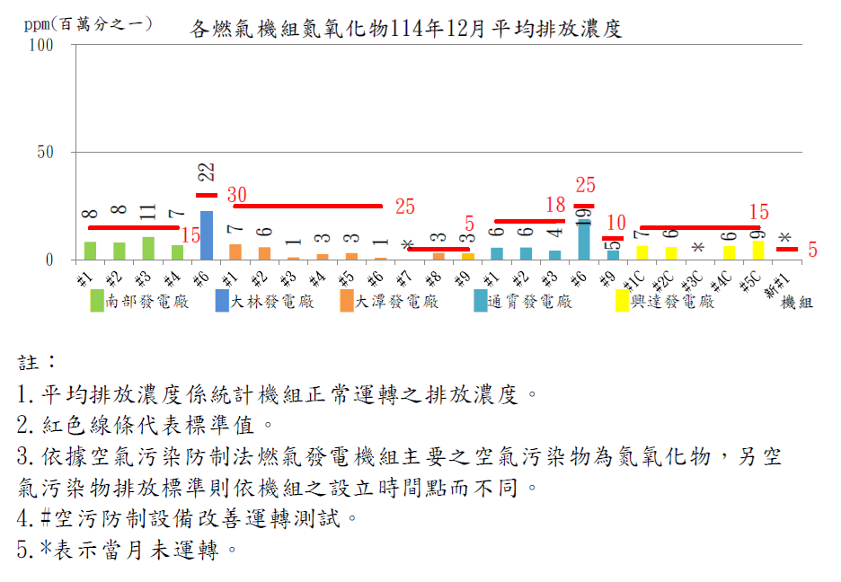 燃氣發電機組空氣污染物排放濃度114年12月。詳細內容請參考下方：114年12月燃氣機組.PDF檔