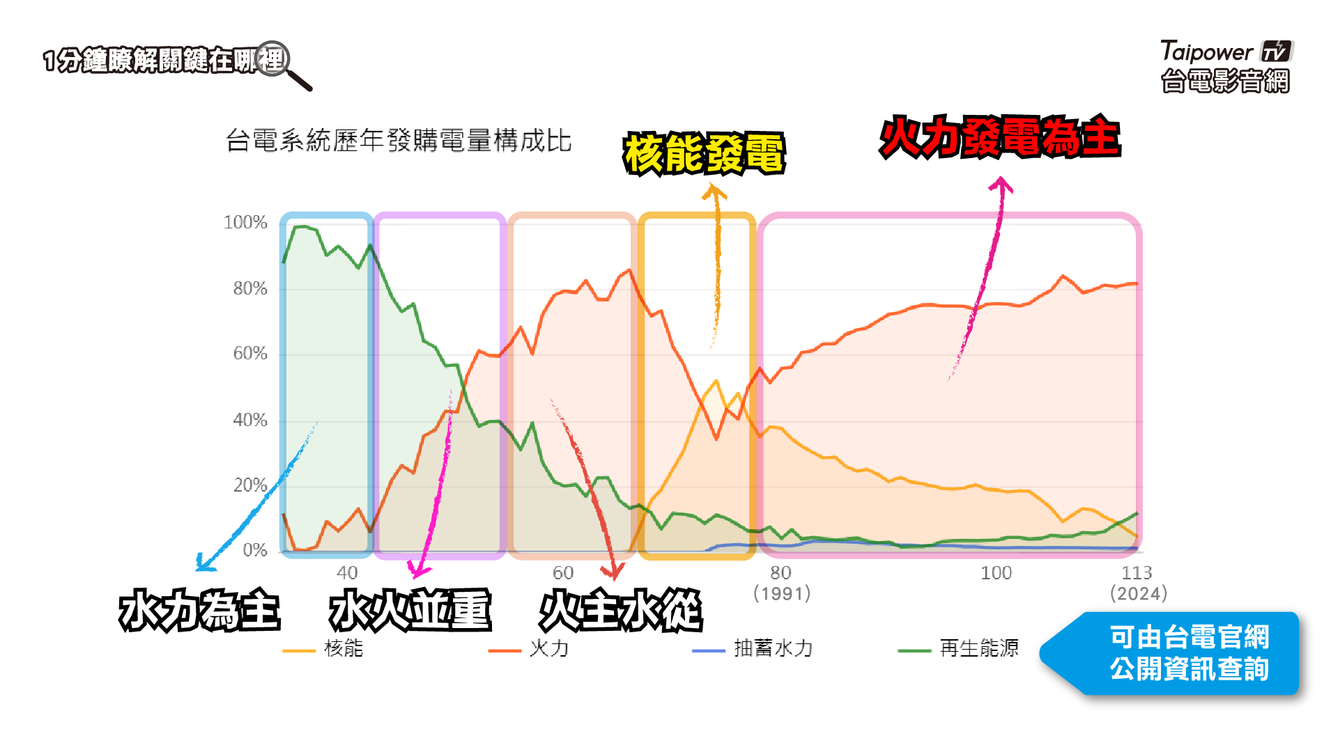台灣的電力發展