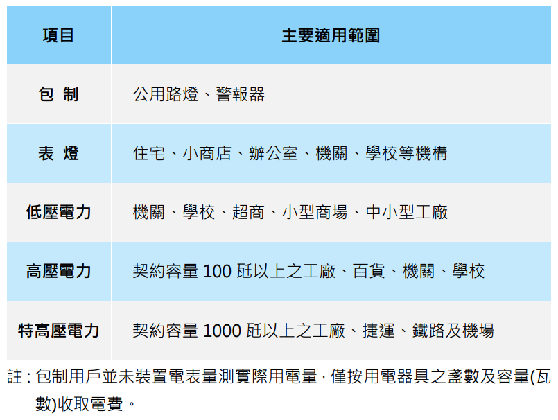 電價種類及適用範圍