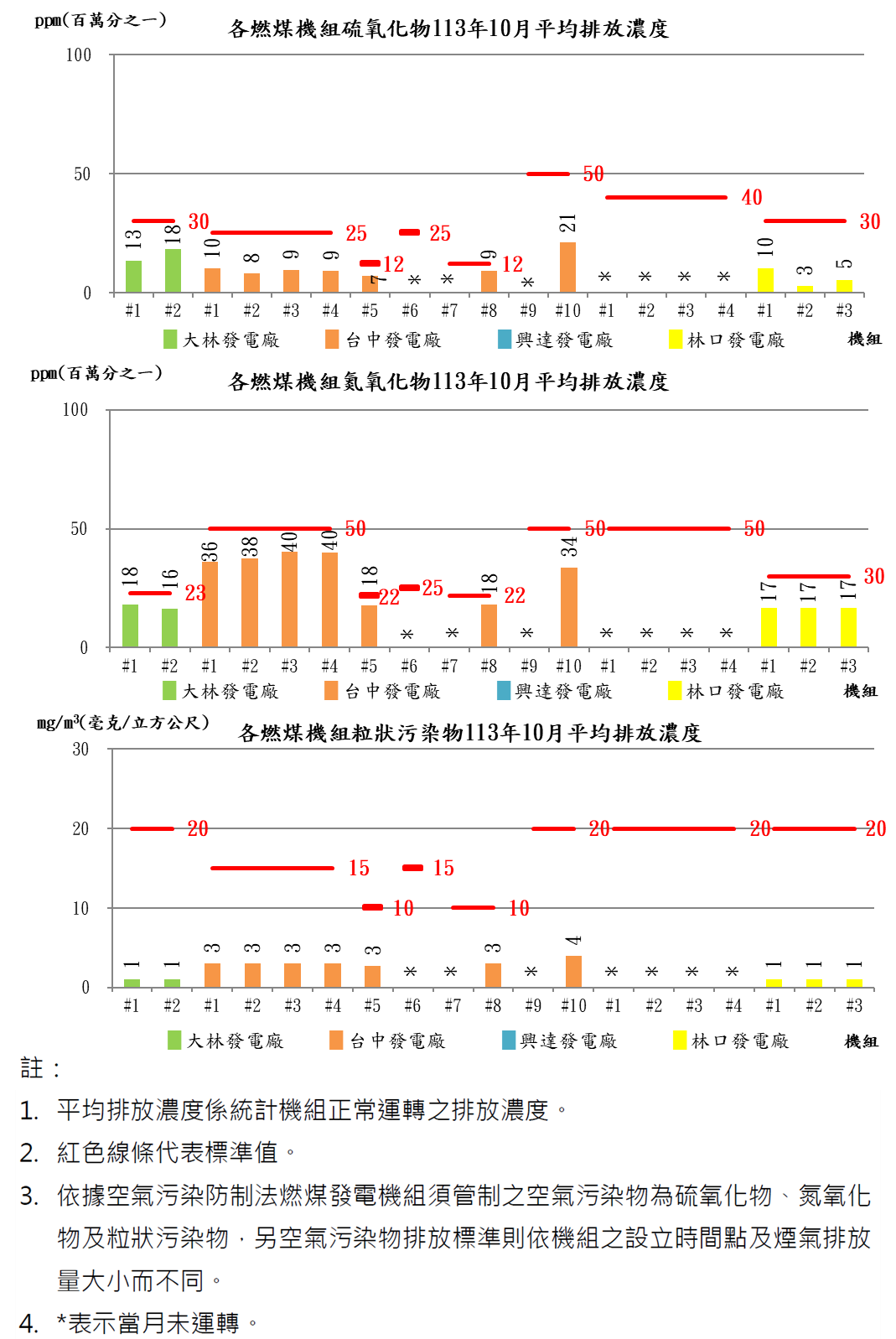 燃煤發電機組空氣污染物排放濃度113年10月，硫氧化物各電廠排放值約3至21。氮氧化物各電廠排放值約16至40。粒狀汙染物各電廠排放值約1至4。