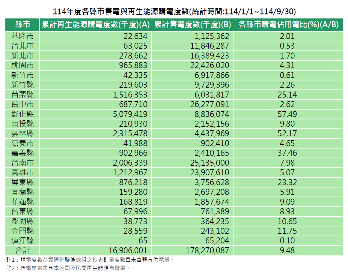 各縣市114年度再生能源購電與售電度數(統計時間:114/1/1~114/9/30)。詳細內容請參考各縣市再生能源購電與售電度數_11409.PDF檔