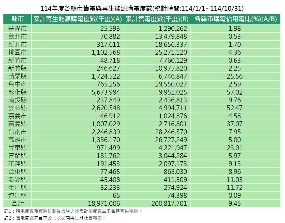 各縣市114年度再生能源購電與售電度數(統計時間:114/1/1~114/10/31)。詳細內容請參考各縣市再生能源購電與售電度數_11410.PDF檔
