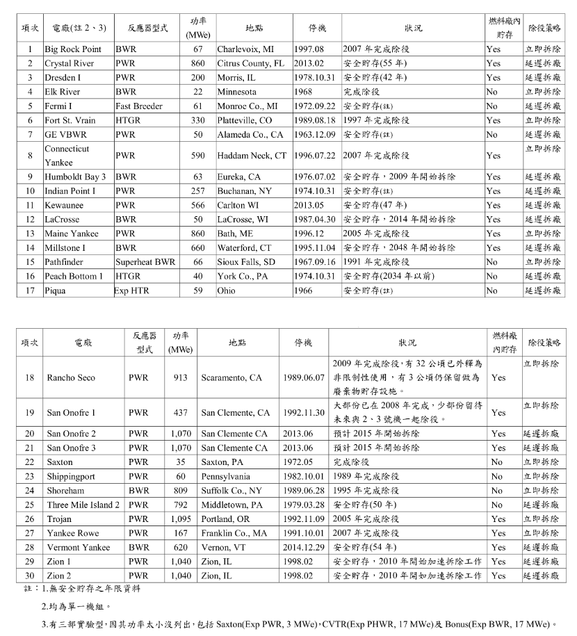 美國核電廠除役現況