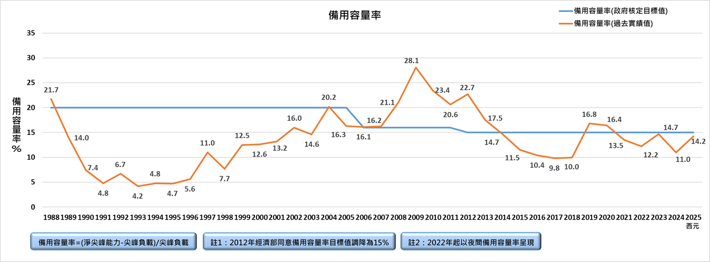 2025年備用容量率，詳細資料請參考下方備用容量率_2025.CSV檔