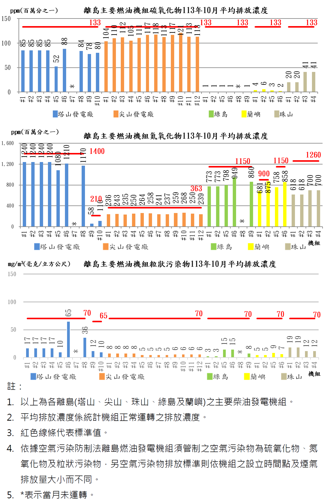 離島燃油發電機組空氣污染物排放濃度113年10月，硫氧化物各電廠排放值約1至118。氮氧化物各電廠排放值約93至104。粒狀汙染物各電廠排放值約3至65。