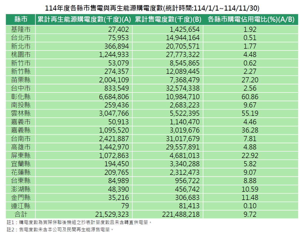 各縣市114年度再生能源購電與售電度數(統計時間:114/1/1~114/11/30)。詳細內容請參考各縣市再生能源購電與售電度數_11411.PDF檔