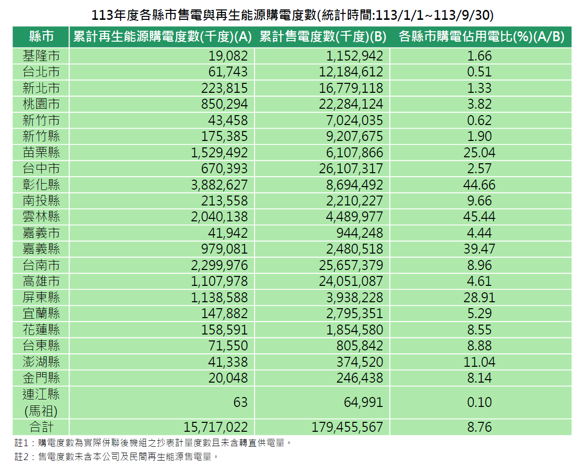 各縣市113年度再生能源購電與售電度數(統計時間:113/1/1~113/9/30)。詳細內容請參考各縣市再生能源購電與售電度數_11309.PDF檔