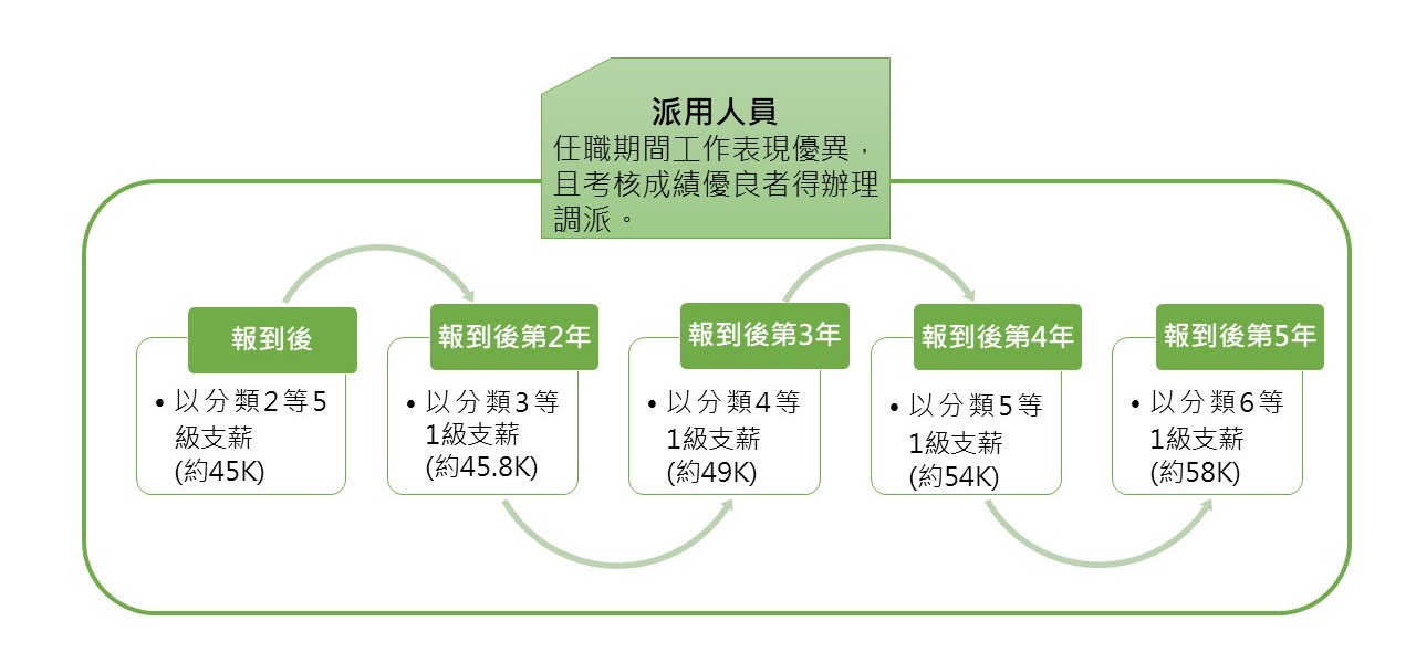 新進派用人員薪資簡圖