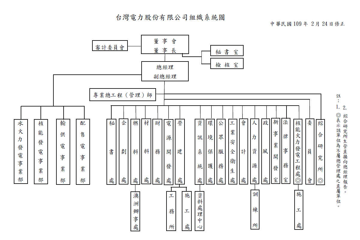 台電公司組織系統圖，內容詳見下方段落。