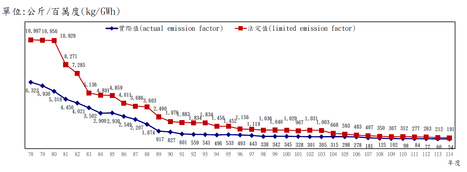 火力發電廠硫氧化物排放改善績效圖。詳細內容請參考下方：火力發電廠硫氧化物排放改善績效圖.PDF檔
