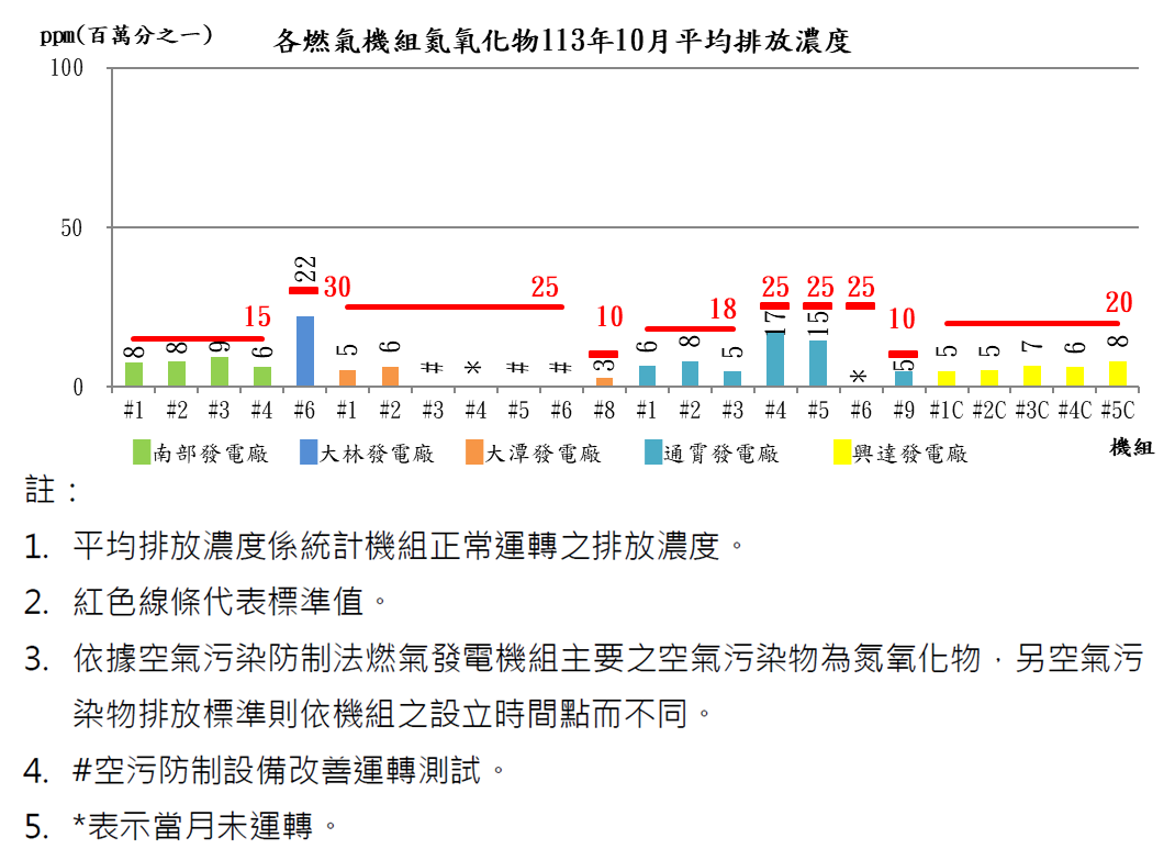 燃氣發電機組空氣污染物排放濃度113年10月，氮氧化物各電廠排放值約3至22。