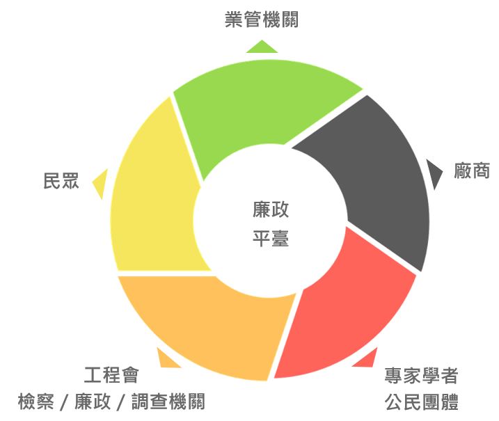 機關廉政平臺架構圖