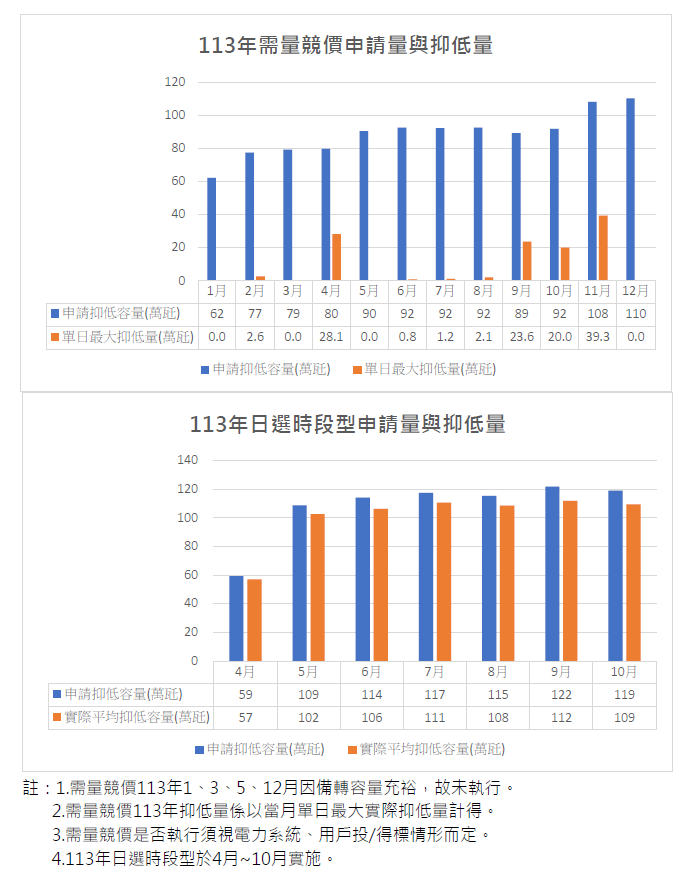 113年需量競價、日選時段型。詳細內容請參考下面113年需量競價、日選時段型.PDF檔