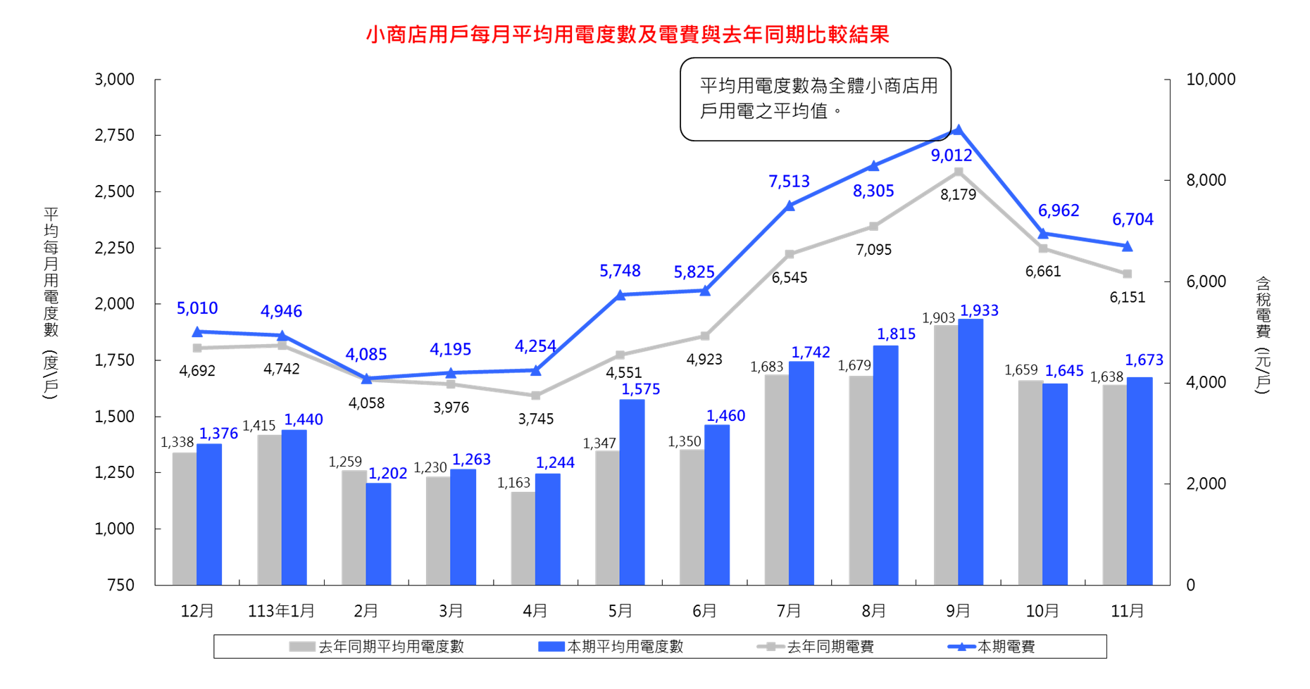 小商店用戶每月平均用電度數及電費與去年同期比較結果比較表，詳見下方「小商店用戶每月平均用電度數及電費與去年同期比較結果」連結