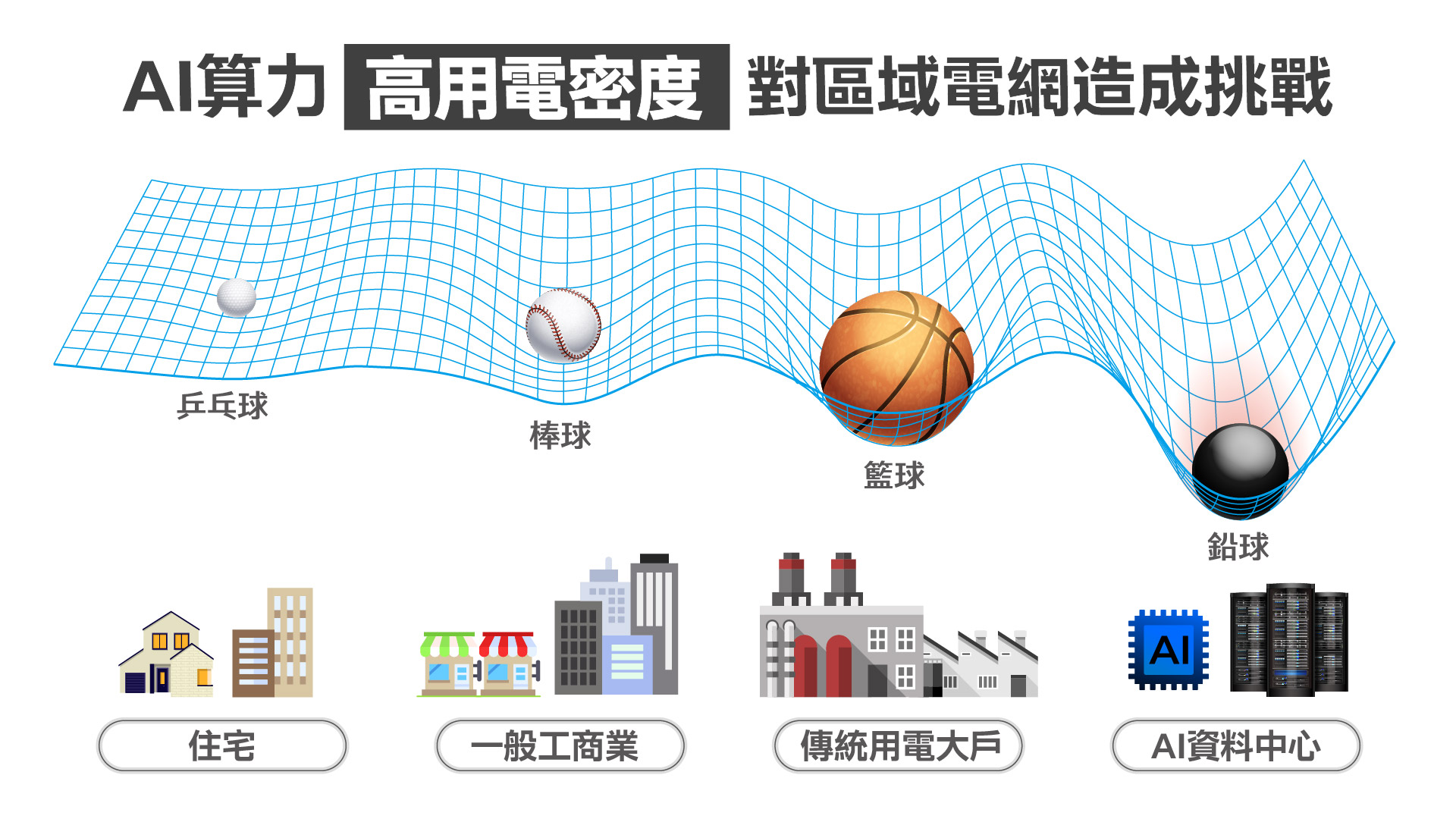 AI算力高用電密度對區域電網造成挑戰