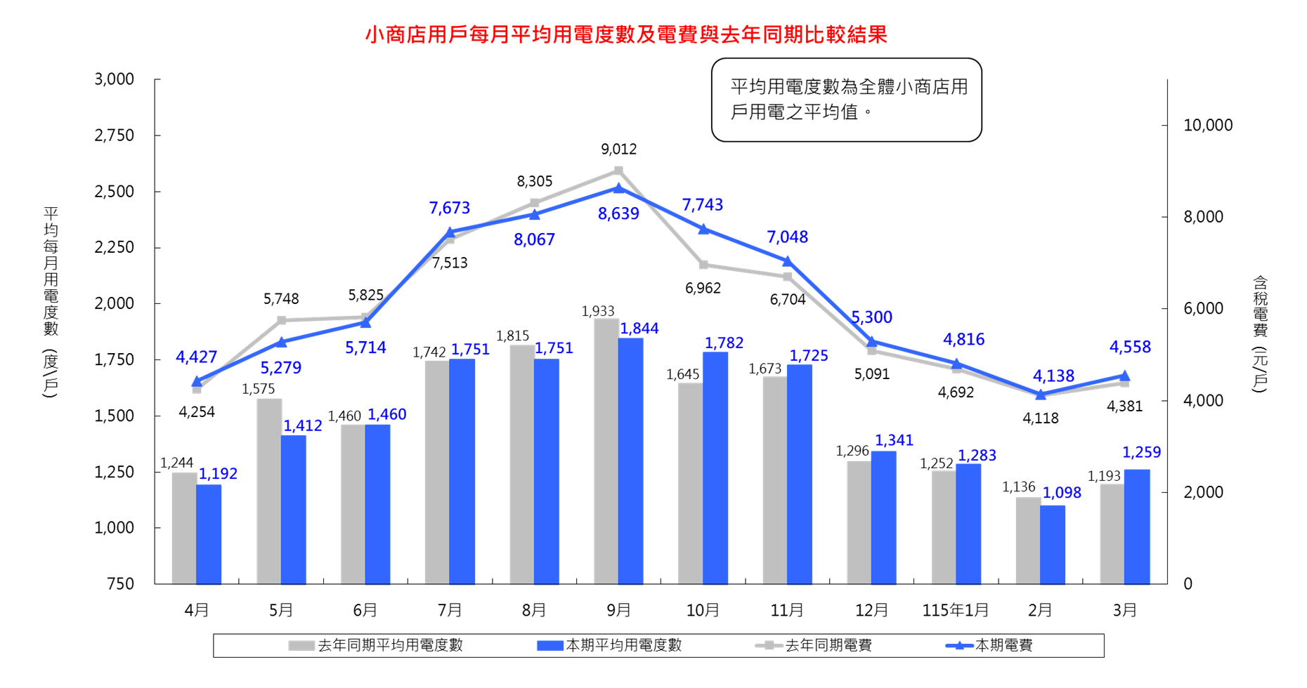 詳細內容請參考檔案：小商店用戶每月平均用電度數及電費與去年同期比較結果_11503 (CSV) 檔