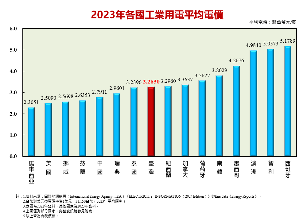 2023年各國工業用電平均電價，詳見下方「2023年各國平均電價」連結