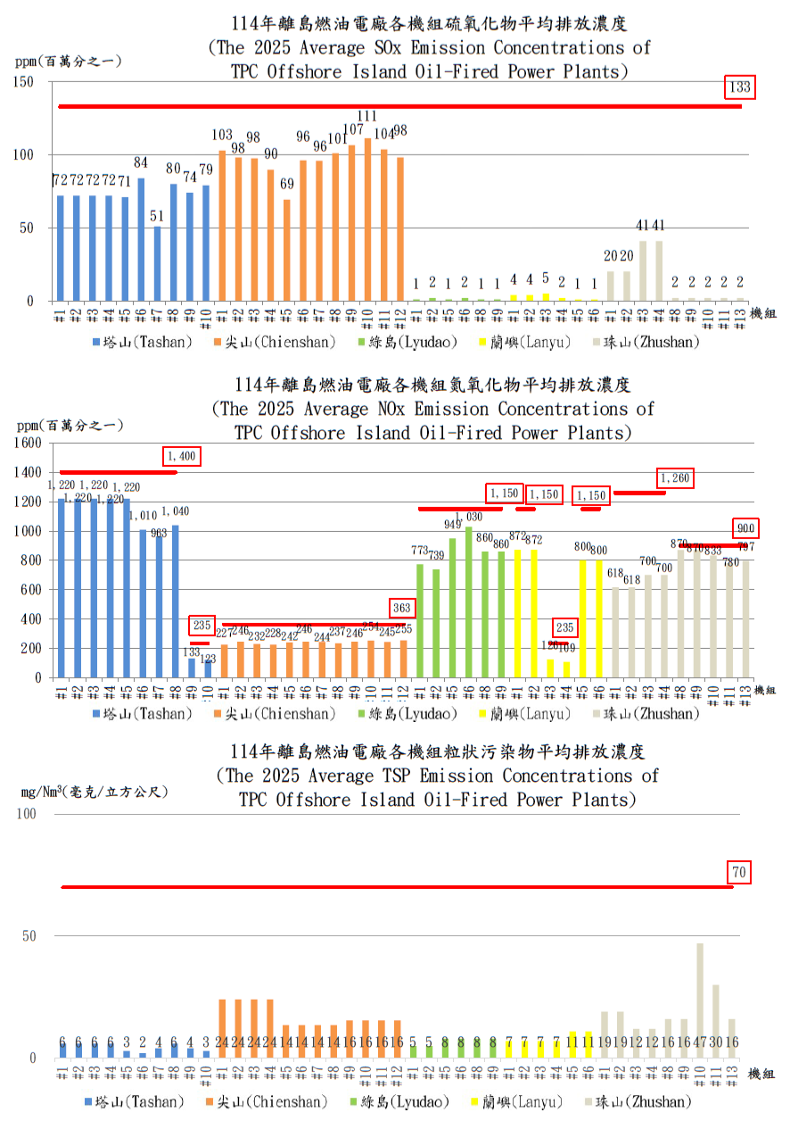 離島燃油發電機組空氣污染物法規排放標準及年平均排放濃度比較。詳細內容請參考下方：離島燃油發電機組空氣污染物法規排放標準及年平均排放濃度比較.PDF檔