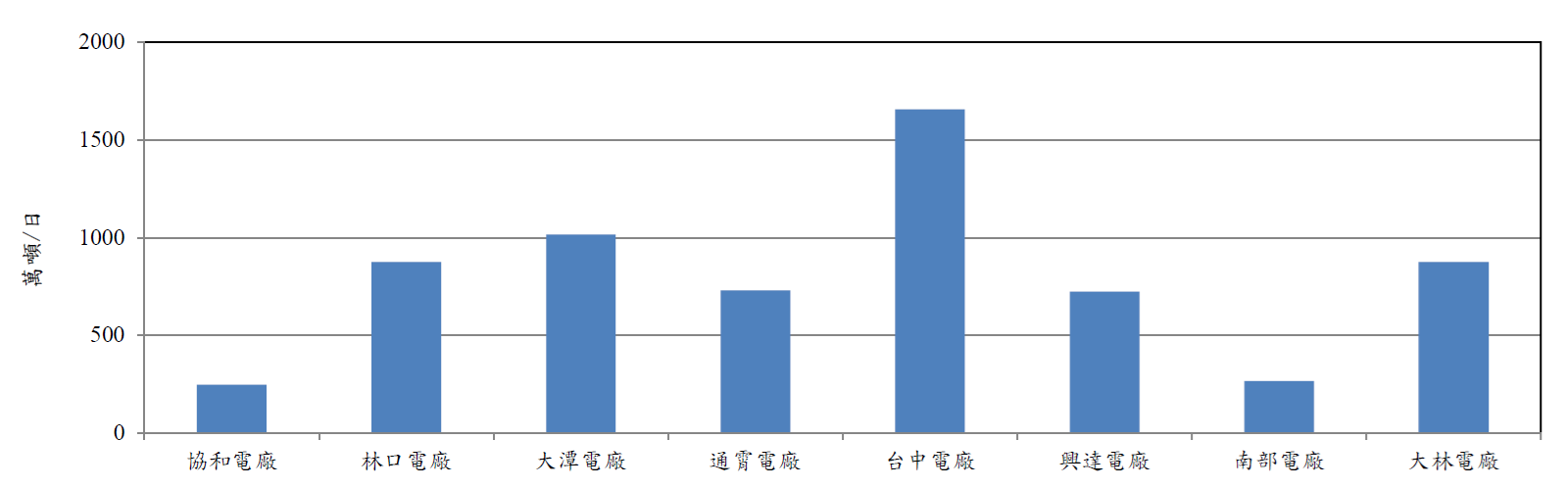 各火力發電廠溫排水排水量(無法規標準)。詳細內容請參考下方：各火力發電廠溫排水排水量.PDF檔