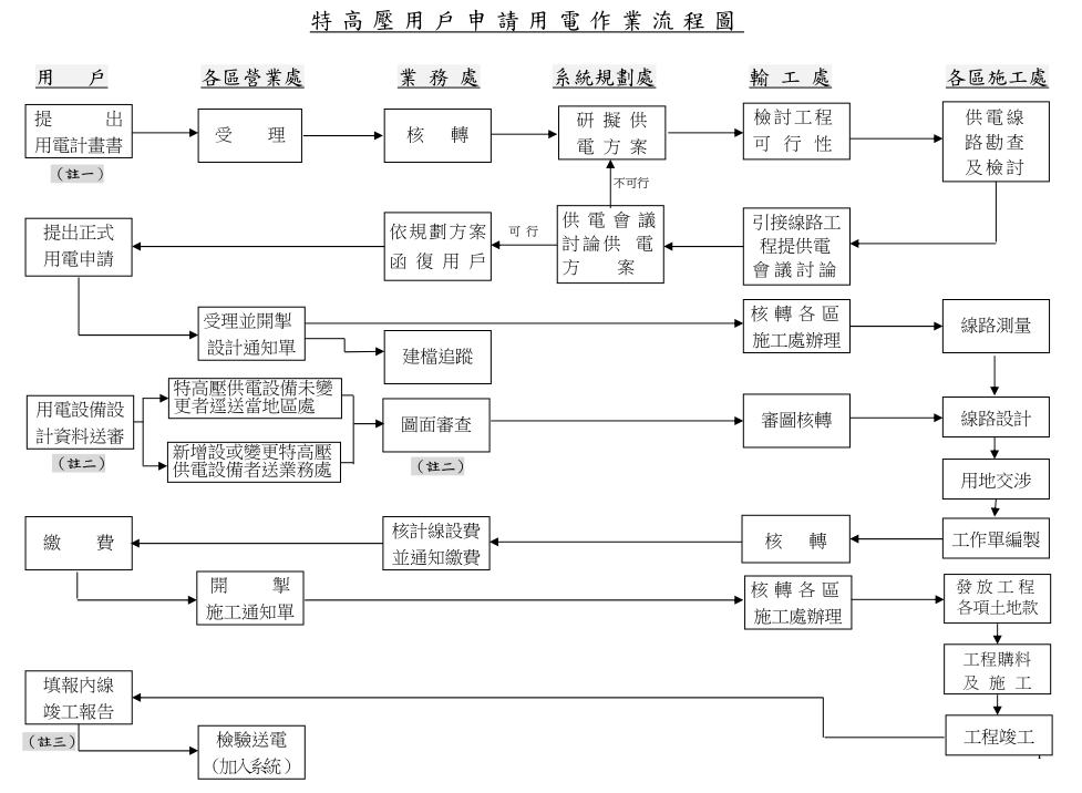 特高壓用戶申請用電作業流程圖