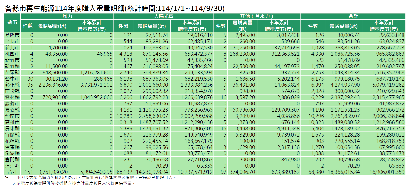 各縣市114年度再生能源購入電量明細(統計時間:114/1/1~114/9/30)。詳細內容請參考各縣市再生能源購入電量明細_11409.PDF檔