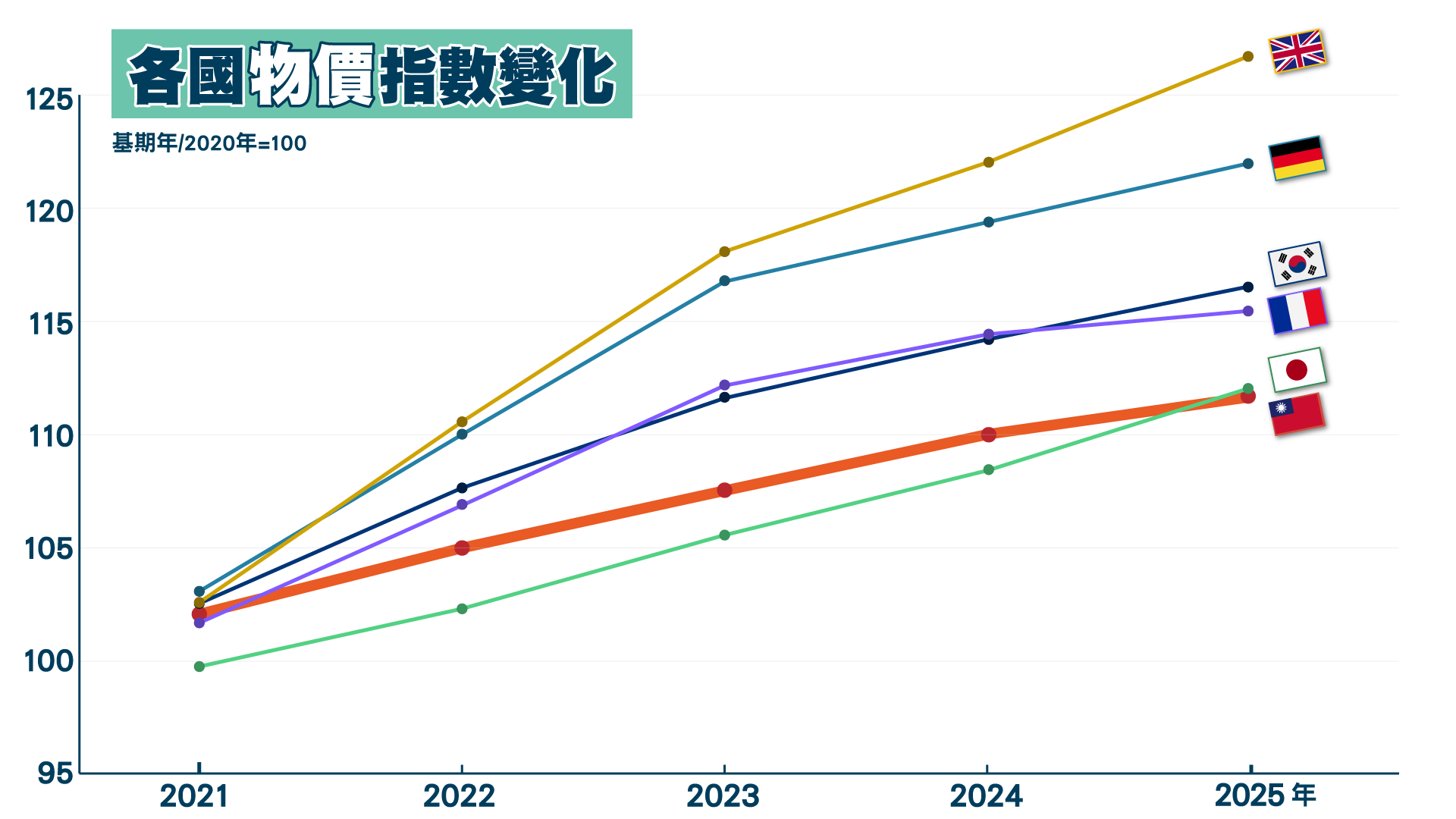 2021-2025年各國物價指數，詳細資料請參考下方PDF檔