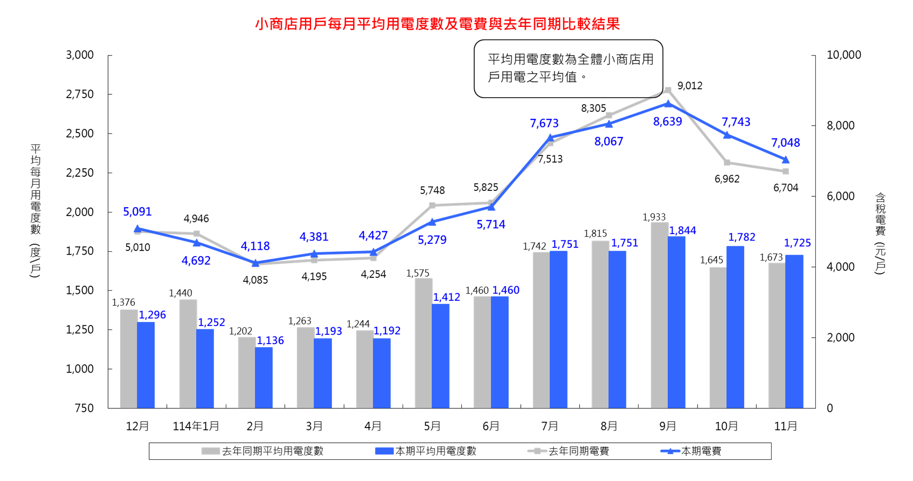 詳細內容請參考檔案：小商店用戶每月平均用電度數及電費與去年同期比較結果_11411 (CSV) 檔