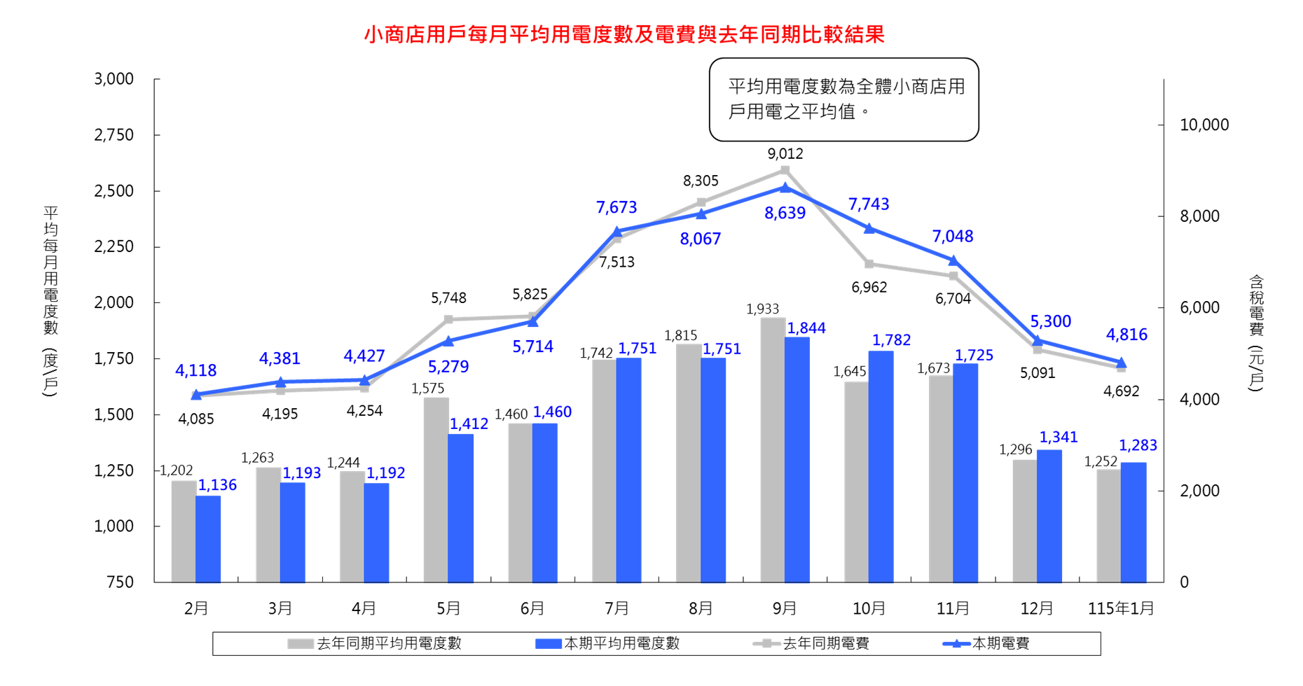 詳細內容請參考檔案：小商店用戶每月平均用電度數及電費與去年同期比較結果_11511 (CSV) 檔