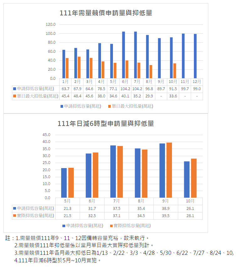 111年需量競價申請量與抑低量