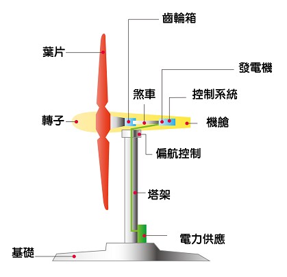 風機結構圖