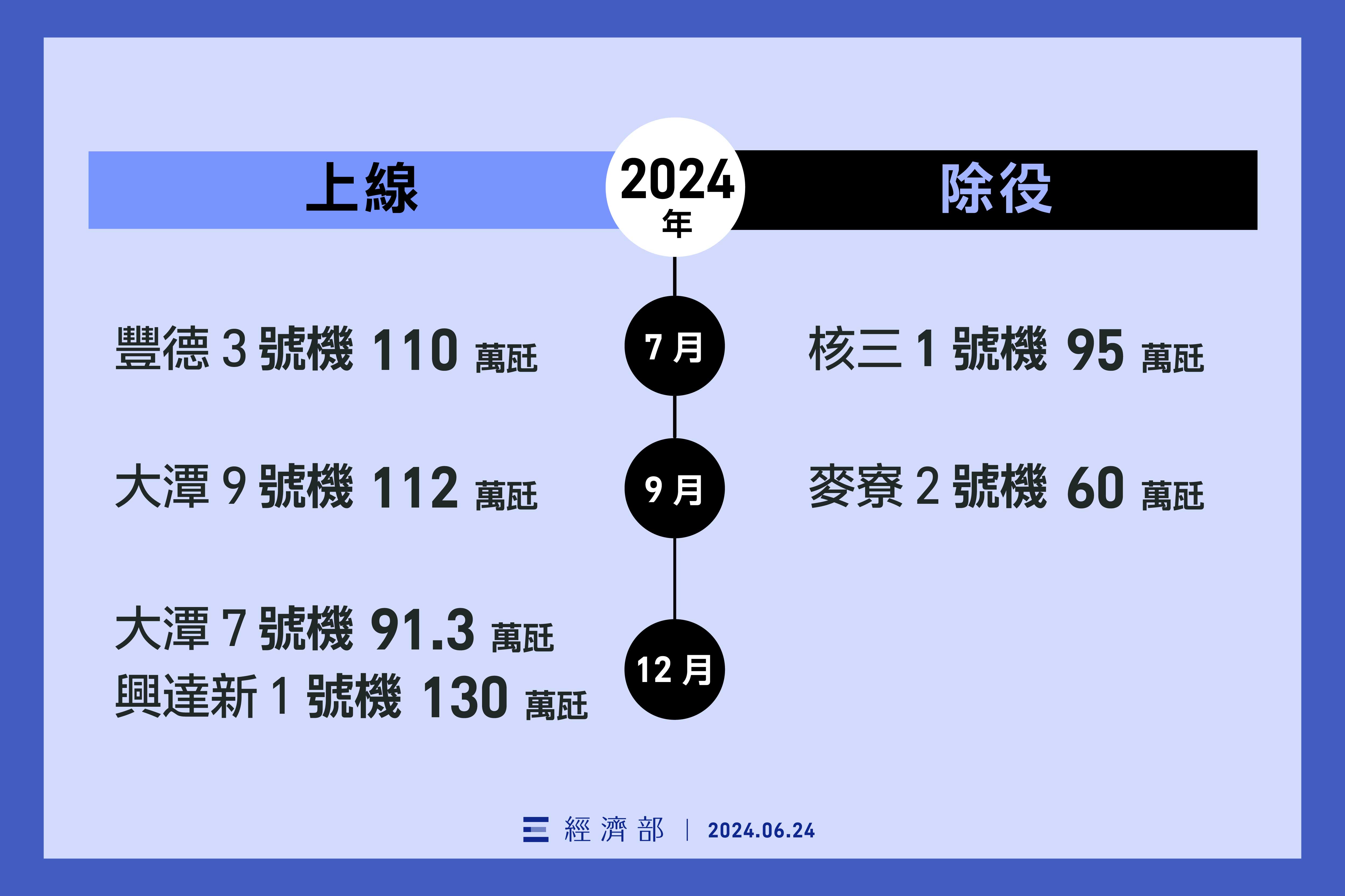 核三1號機除役後原已規劃由容量更大的豐德新機組替代，供電無虞。.jpg