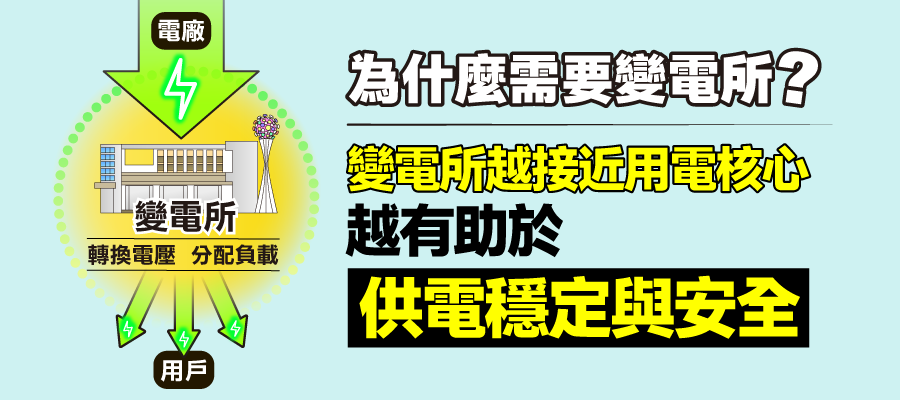 為什麼需要變電所