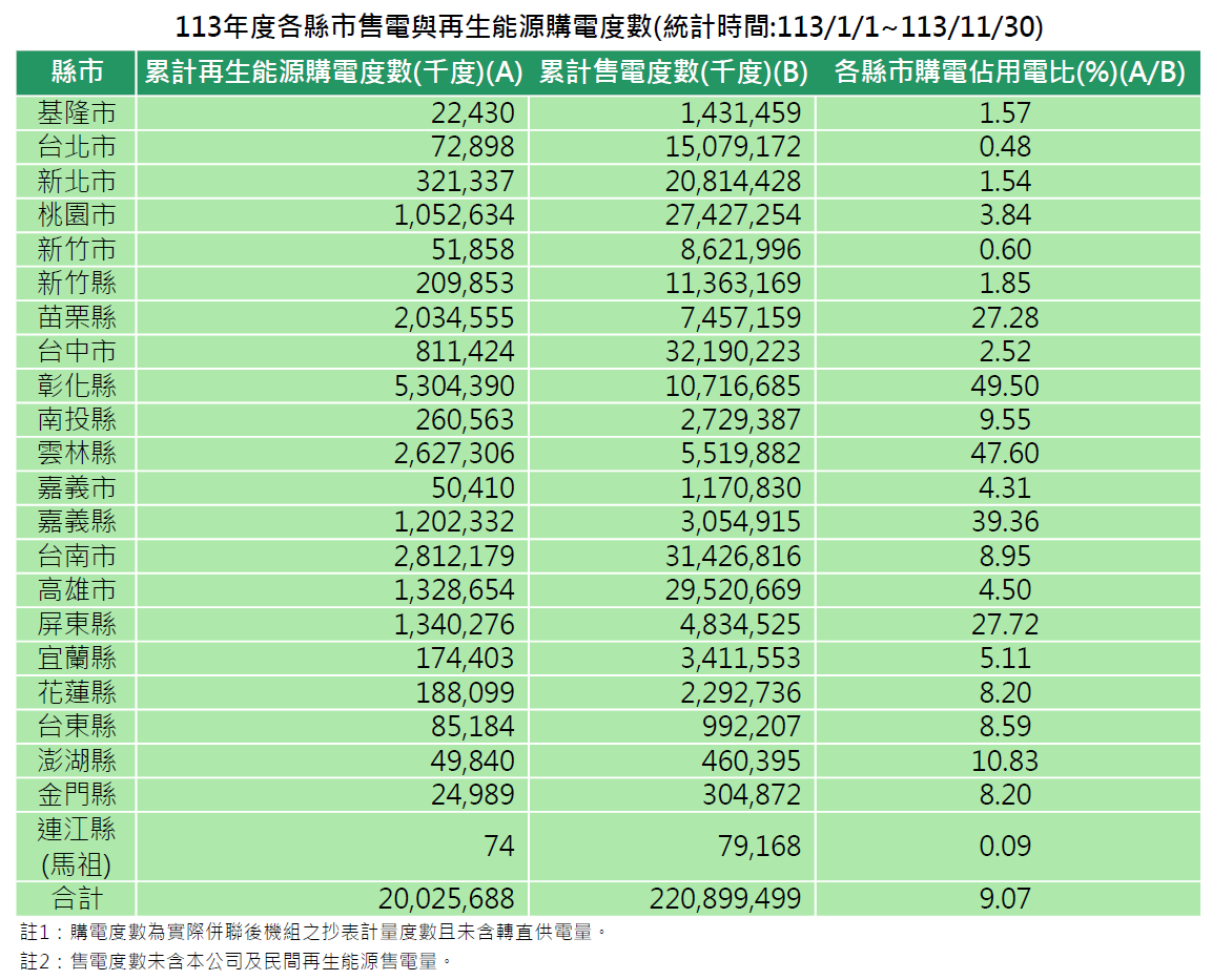 各縣市113年度再生能源購電與售電度數(統計時間:113/1/1~113/11/30)。詳細內容請參考各縣市再生能源購電與售電度數_11311.PDF檔