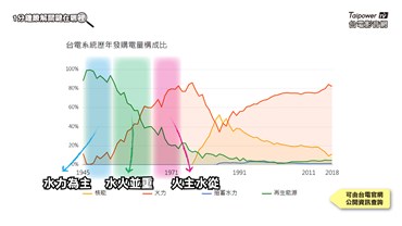 台灣的電力發展