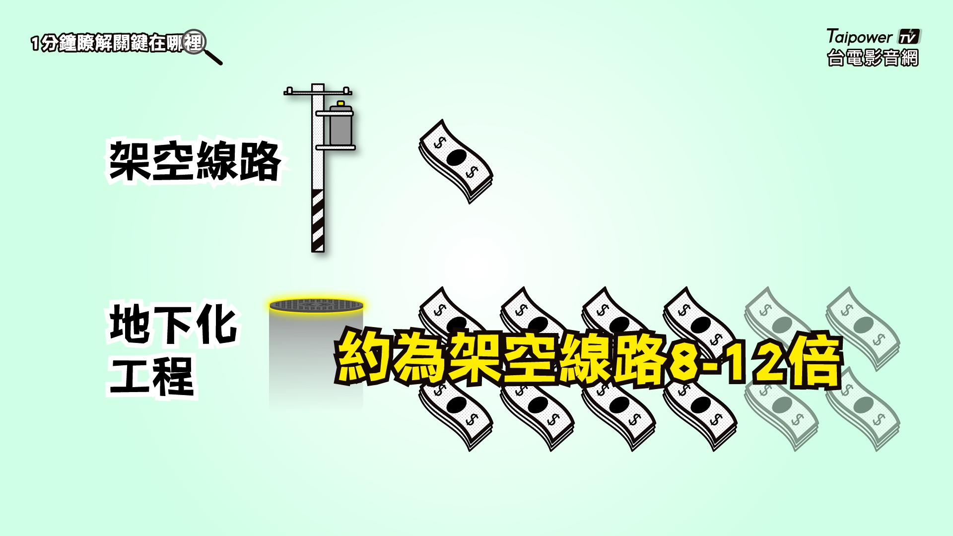 地下化工程及後續維護費用也比架空線路高