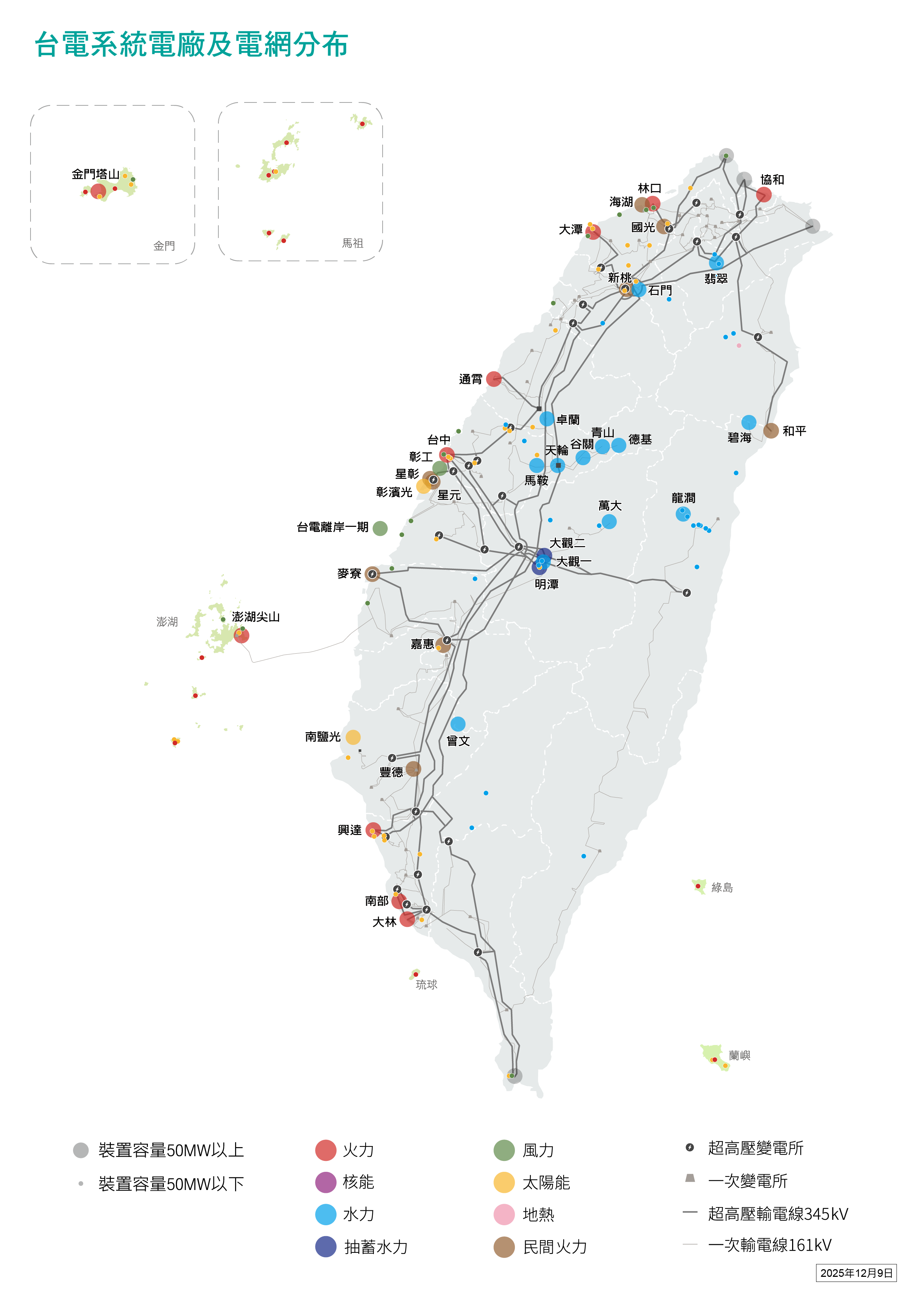 台電系統電廠及電網分布圖，展示台灣各地區火力、水力、再生能源等大型發電廠分布，詳見下方「台電系統電廠列表」連結
