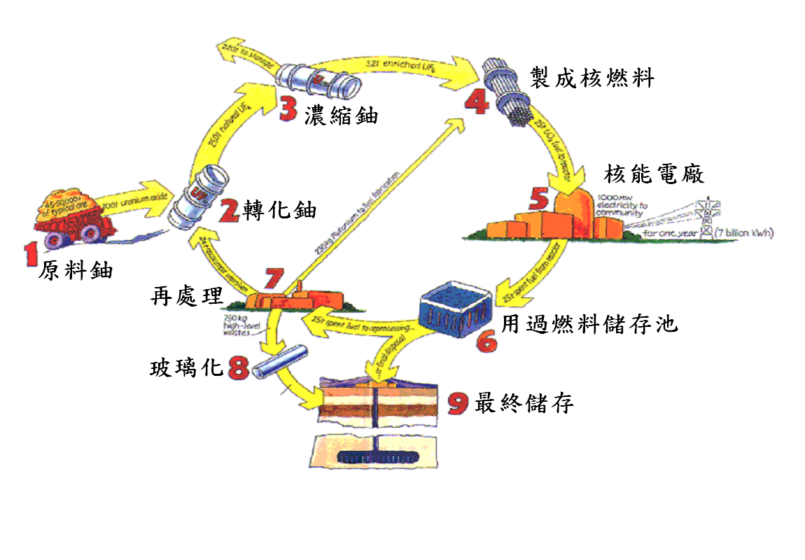 核燃料循環示意圖