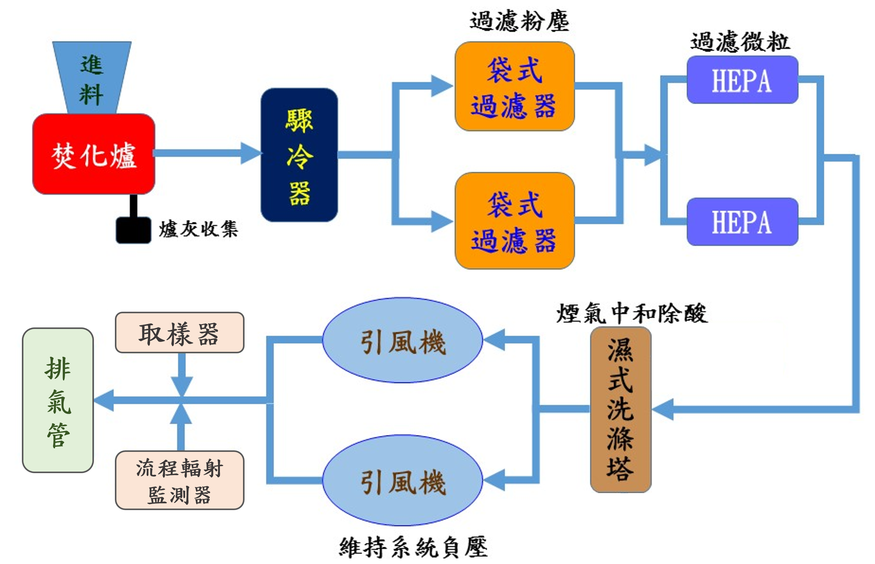 焚化爐處理過濾流程圖