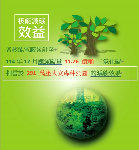 114年核能減碳量與減碳效益。更多資訊請參考：核能減碳效益圖.pdf