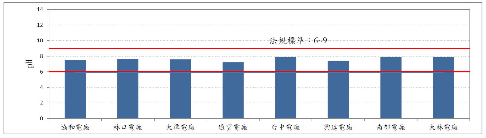 各火力發電廠一般排水氫離子濃度指數(pH)。詳細內容請參考下方：各火力發電廠一般排水氫離子濃度指數.PDF檔