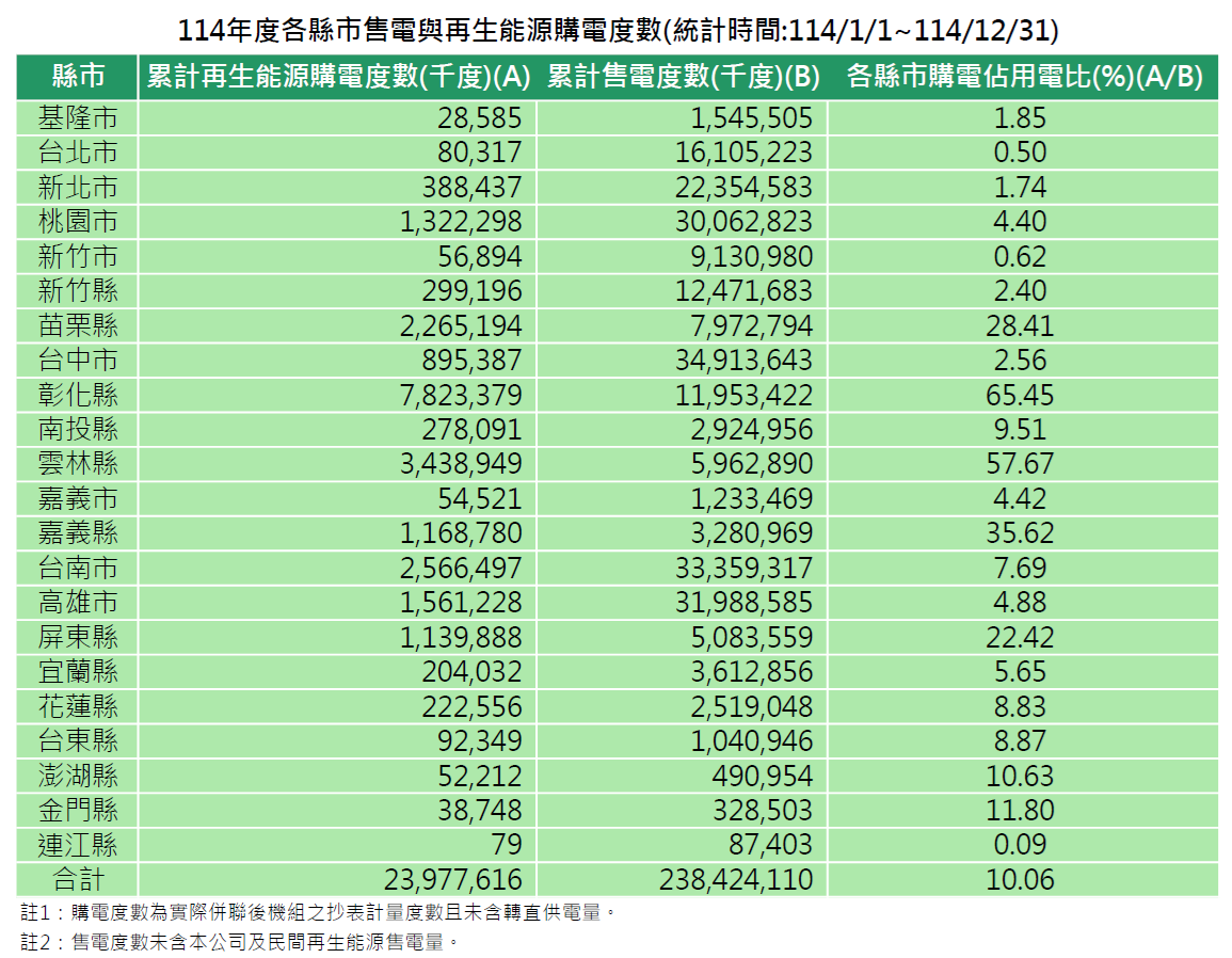 各縣市114年度再生能源購電與售電度數(統計時間:114/1/1~114/12/31)。詳細內容請參考各縣市再生能源購電與售電度數_11412.PDF檔