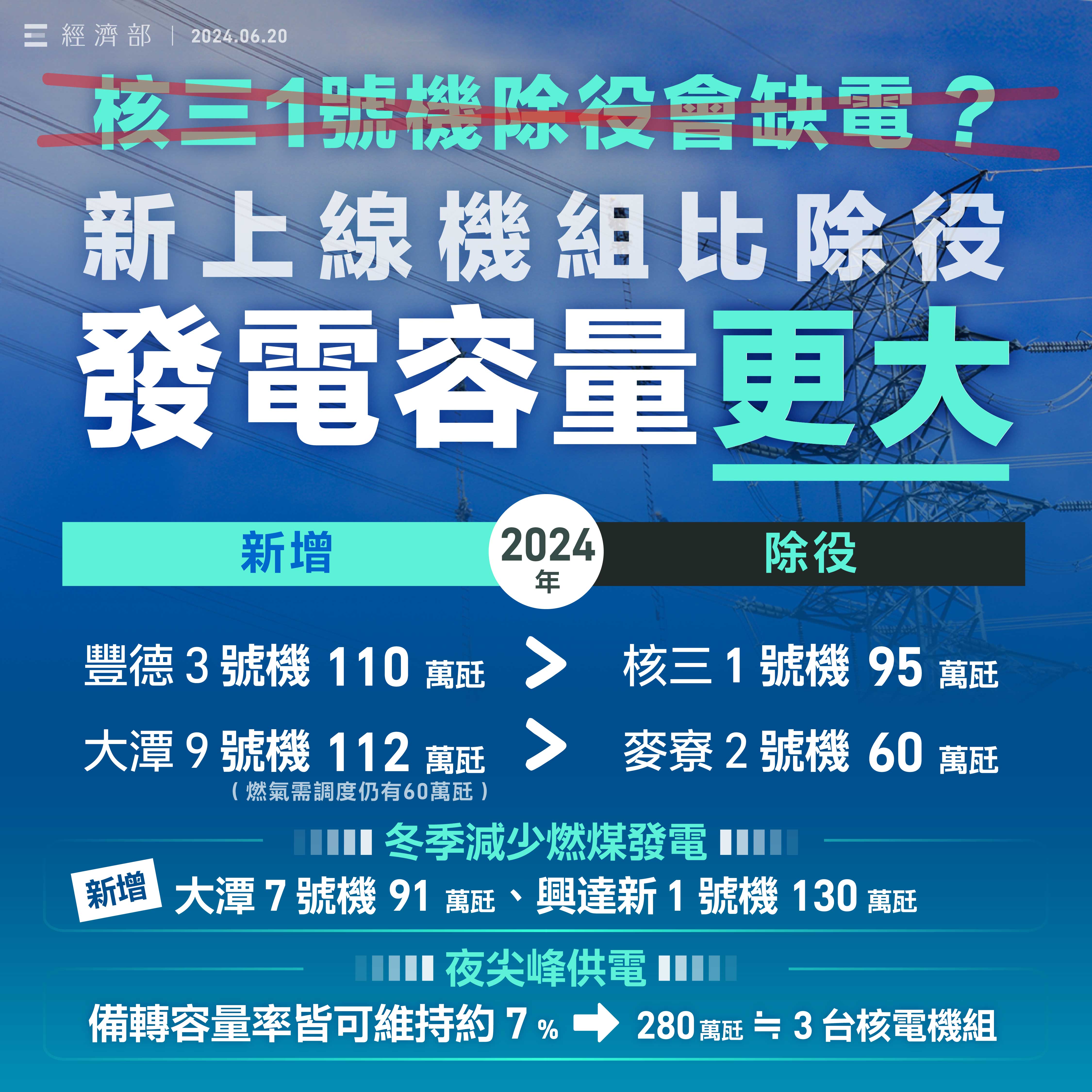 針對今年下半年逐月盤點，雖有部分機組陸續除役，但也有新機組加入供電，確保全年供電無虞。.jpg