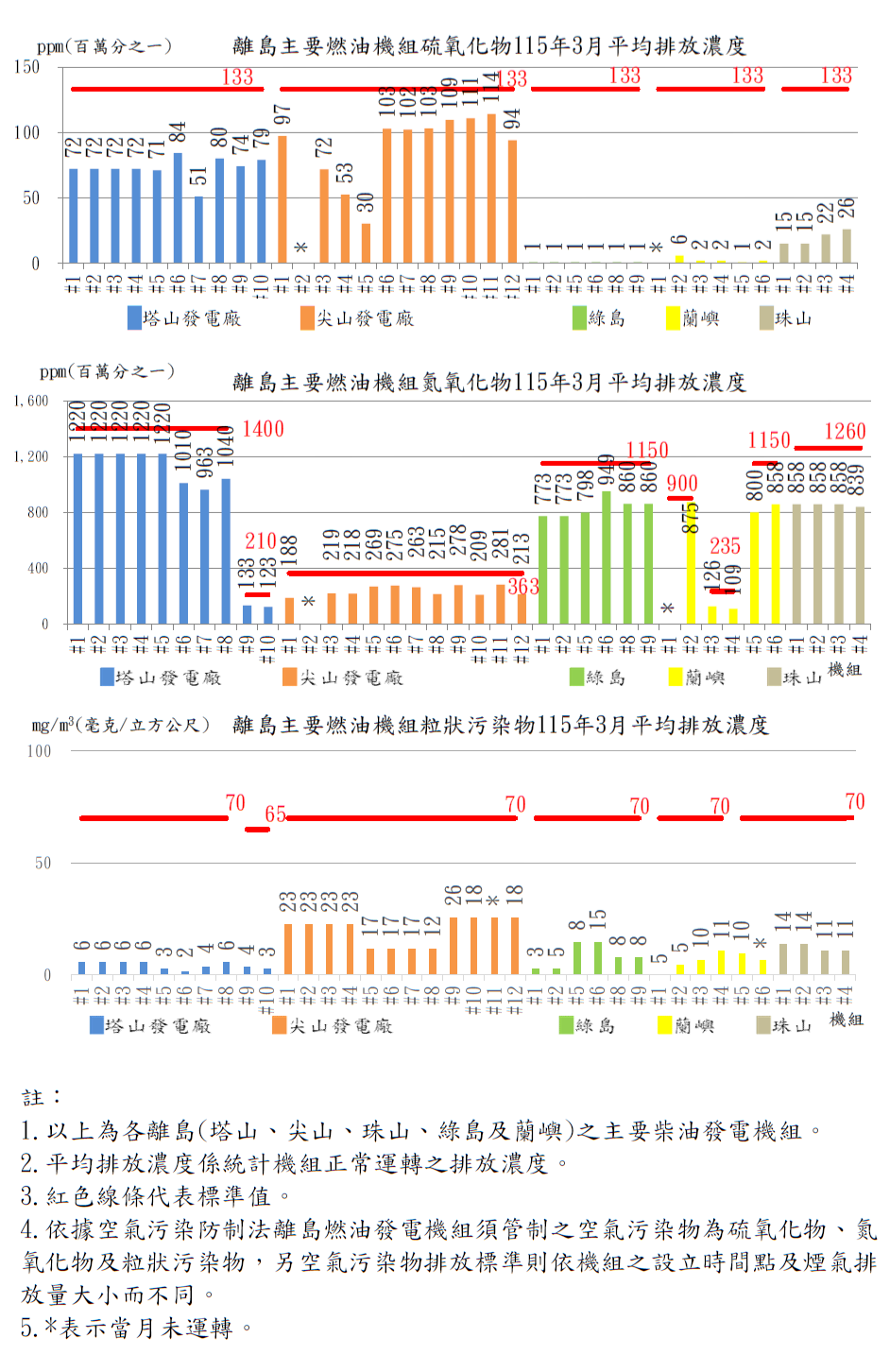 離島燃油發電機組空氣污染物排放濃度115年3月。詳細內容請參考下方：115年3月燃油離島機組.PDF檔