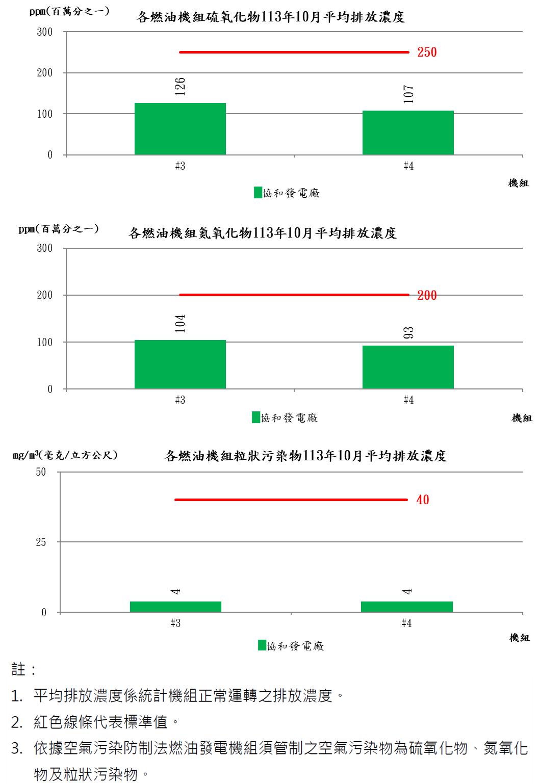 燃油發電機組空氣污染物排放濃度113年10月，硫氧化物各電廠排放值約107至126。氮氧化物各電廠排放值約93至104。粒狀汙染物各電廠排放值約4。