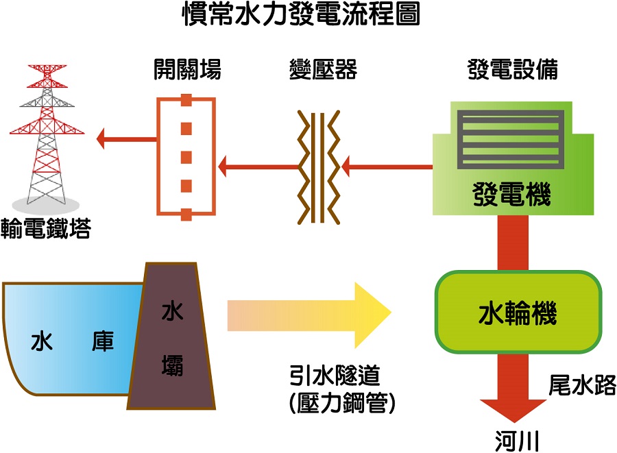 慣常水力發電流程圖