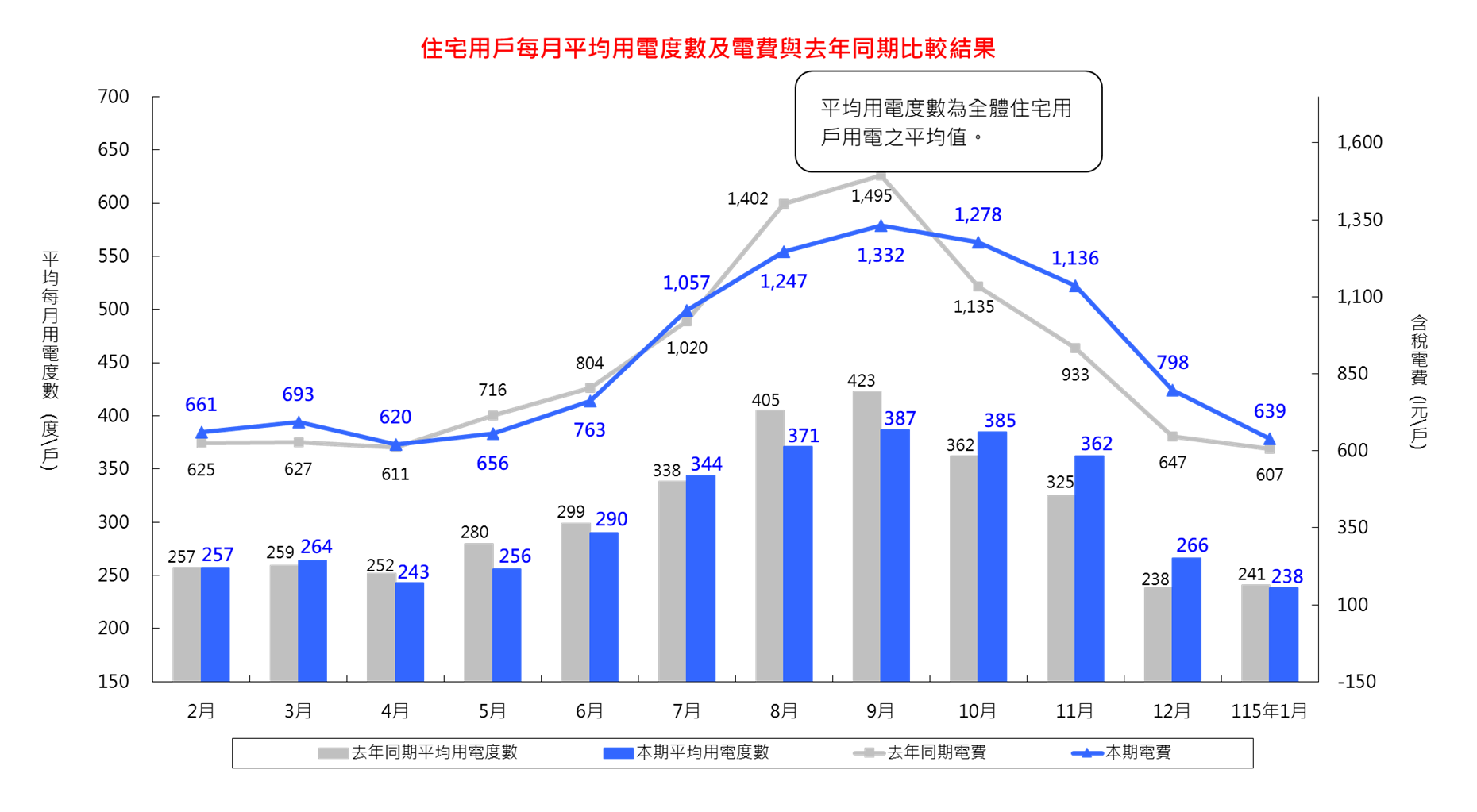 詳細內容請參考檔案：住宅用戶每月平均用電度數及電費與去年同期比較結果_11501 (CSV) 檔